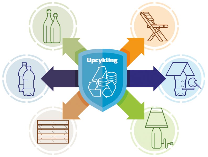 Grafika ilustrująca upcykling, czyli powtórne użycie produktu np. butelka może być wykorzysta jako karmnik