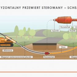 Przewiert pod kanałem Ulga