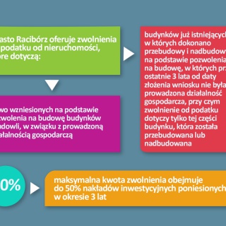 Ulgi podatkowe od nieruchomości